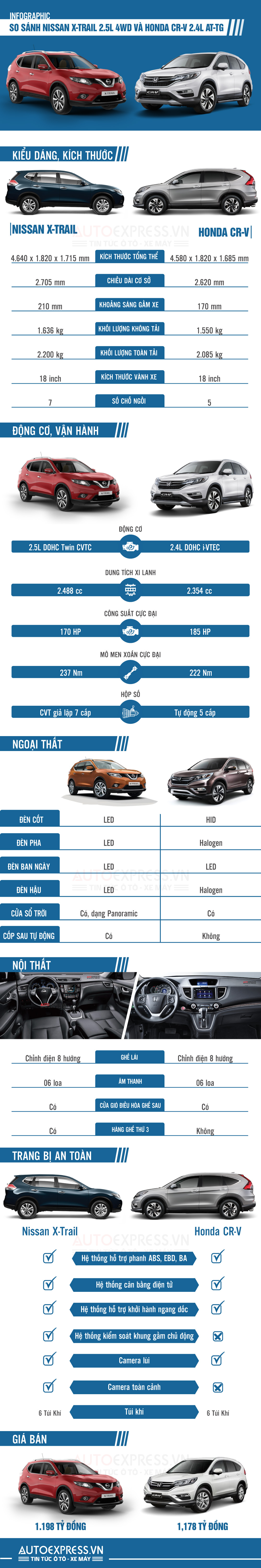 Nissan X-Trail hay Honda CR-V?