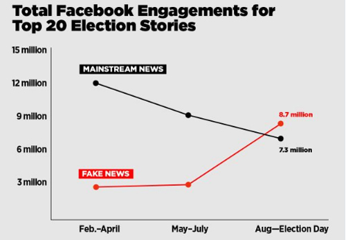 Tin giả mạo (màu đỏ) lan truyền mạnh hơn trên Facebook so với tin chính thống về bầu cử Mỹ năm ngoái.