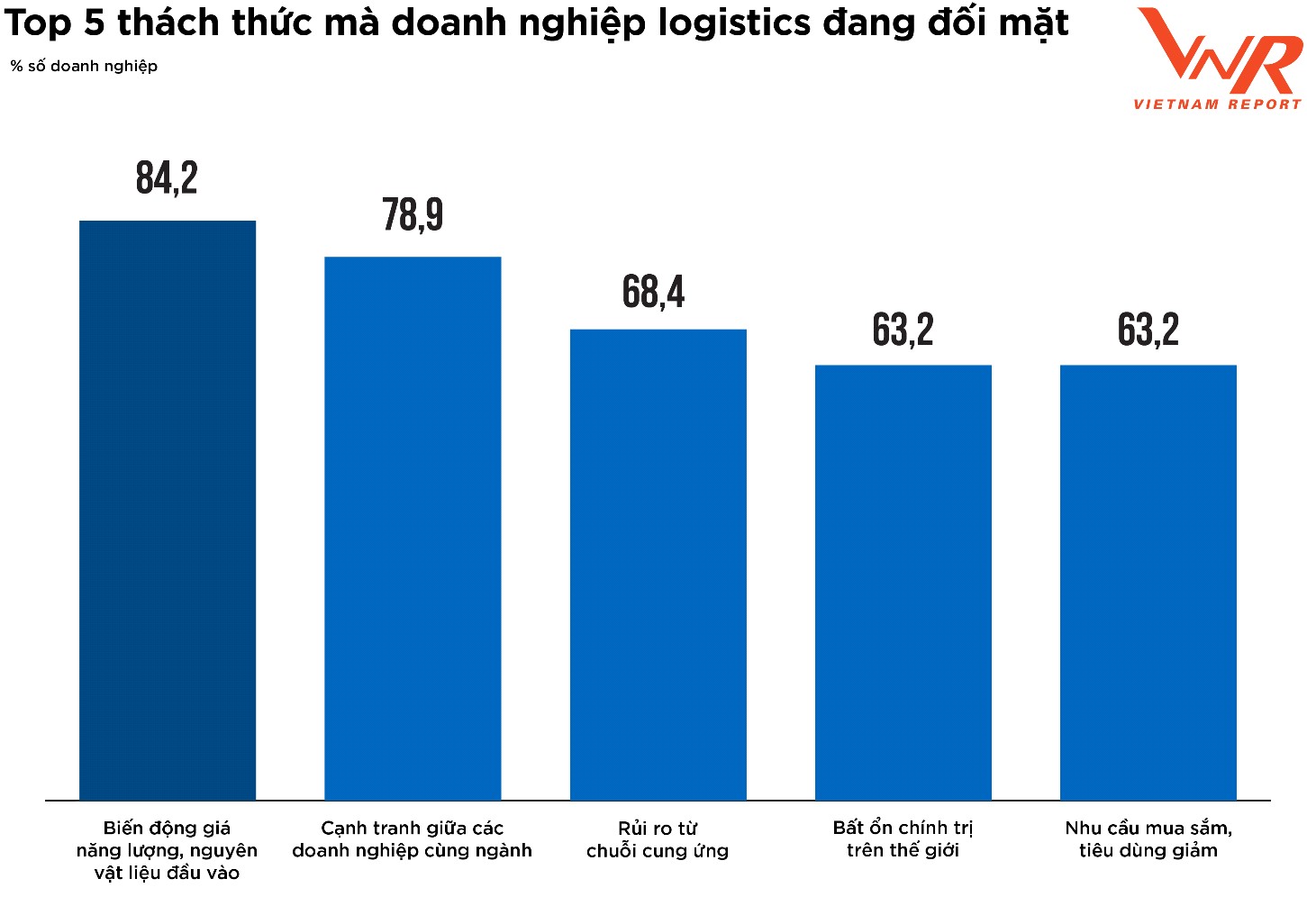 Top 5 thách thức đối với doanh nghiệp logistics