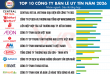 Vietnam Report công bố Top 10 Công ty uy tín ngành Bán lẻ năm 2026
