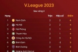 Vòng 2 V-League 2023: Nam Định lên ngôi đầu bảng