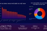 Người Việt mất 17.300 tỷ đồng do virus máy tính trong năm 2023