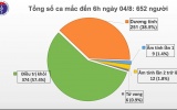 10 ca mắc COVID-19 mới đều liên quan đến BV Đà Nẵng