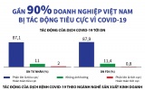 Infographics: Gần 90% doanh nghiệp Việt Nam bị tác động tiêu cực vì COVID-19