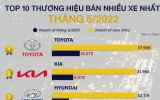 Hãng ô tô nào đang bán được nhiều xe nhất Việt Nam?