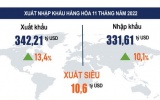 Việt Nam xuất siêu khoảng hơn 10 tỷ USD trong 11 tháng của năm 2022