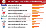 Top 10 Công ty uy tín ngành Thực phẩm - Đồ uống năm 2024