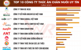 Vietnam Report công bố Top 10 Công ty uy tín ngành Thức ăn chăn nuôi năm 2025