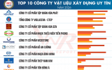 Vietnam Report công bố Top 10 & Top 5 Công ty Vật liệu xây dựng uy tín năm 2026