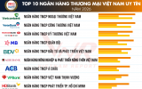 Vietnam Report công bố top 10 Ngân hàng Thương mại Việt Nam uy tín năm 2026