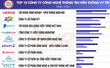 Công bố top 10 công ty uy tín ngành công nghệ