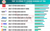 Vietnam Report công bố top 10 công ty chứng khoán và top 5 công ty tài chính uy tín 