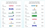 Tổng giá trị của 100 thương hiệu hàng đầu Việt Nam đạt 43 tỷ USD