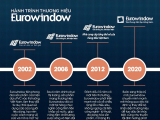 Thương hiệu Eurowindow: Cuộc chơi địa ốc tỷ USD