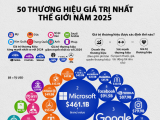 Top 10 thương hiệu giá trị nhất thế giới năm 2025