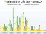 Việt Nam ghi nhận 2 ca mắc Covid-19 mới sau hơn 1 tuần yên ắng