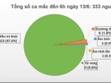 Việt Nam có 58 ngày không ca mắc mới Covid-19 do lây nhiễm trong cộng đồng