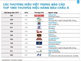 11 thương hiệu Việt trong Top 1.000 thương hiệu hàng đầu châu Á 2017