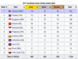 Đoàn thể thao Việt Nam bất ngờ mất vị trí thứ 3 tại SEA Games 29