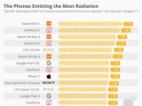 Điện thoại Xiaomi phát bức xạ nhiều nhất