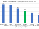 Bamboo Airways bay đúng giờ nhất toàn ngành hàng không VN 10 tháng qua
