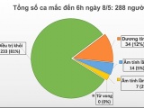 Việt Nam có 148 ca nhiễm Covid-19 được cách ly ngay khi nhập cảnh