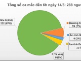 Việt Nam chỉ còn 19 bệnh nhân dương tính với SARS-CoV-2
