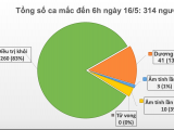 Việt Nam đã ghi nhận 314 ca nhiễm Covid-19