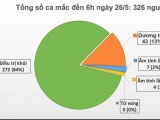 Việt Nam chỉ còn 43 ca dương tính với SARS-CoV-2