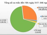 Thêm 37 ca mắc COVID-19 mới, Việt Nam ghi nhận 546 ca bệnh