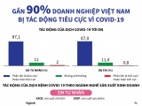 Infographics: Gần 90% doanh nghiệp Việt Nam bị tác động tiêu cực vì COVID-19