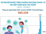 Gần 600 nghìn người được tiêm chủng vaccine Covid-19 tại Việt Nam