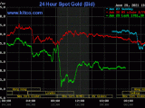 Giá vàng và ngoại tệ ngày 30/6: Vàng tụt giảm, USD ở mức cao