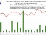 Việt Nam ghi nhận 9.667 ca mắc COVID-19 trong ngày 12/8