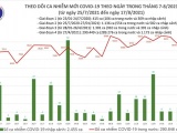 Tối 17/8: Việt Nam ghi nhận 9.605 ca mắc COVID-19 trong 24h giờ qua