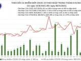 Ngày 8/9: Việt Nam ghi nhận thêm 12.680 ca mắc COVID-19