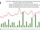 Ngày 9/9: Việt Nam ghi nhận 12.420 ca mắc COVID-19 