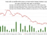 Ngày 11/10: Việt Nam ghi nhận 3.619 ca mắc COVID-19, riêng TP HCM 1.527 ca