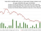 Ngày 13/10: Việt Nam ghi nhận 3.461 ca mắc COVID-19 