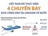 Việt Nam đã thực hiện 4 chuyến bay đưa công dân tại Ukraine về nước