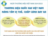 Thương hiệu quốc gia Việt Nam - Nâng tầm vị thế, chắp cánh bay xa