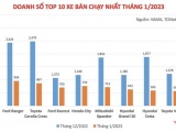 Doanh số thị trường ô tô Việt Nam tháng 1/2023 lao dốc mạnh