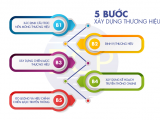 5 bài toán trong xây dựng thương hiệu cho doanh nghiệp Việt