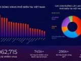 Người Việt mất 17.300 tỷ đồng do virus máy tính trong năm 2023