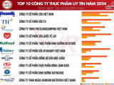 Top 10 Công ty uy tín ngành Thực phẩm - Đồ uống năm 2024