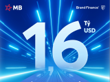 Định giá thương hiệu MB đạt gần 1,6 tỷ USD, tăng 59 bậc lên vị trí thứ 168 trong top 500 ngân hàng giá trị nhất toàn cầu 2025 của Brand Finance