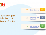 Xin giấy phép thành lập công ty cổ phần ở đâu? Thuế Quang Huy giải đáp