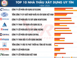 Vietnam Report công bố top 10 công ty xây dựng uy tín năm 2025