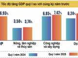 GDP quý 1 tăng trưởng cao nhất trong vòng 5 năm