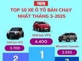 VinFast vào top 10 thương hiệu ô tô bán chạy nhất tháng 3/2025 tại Việt Nam